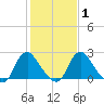 Meadowville tide chart for Saturday, February 1, 2025