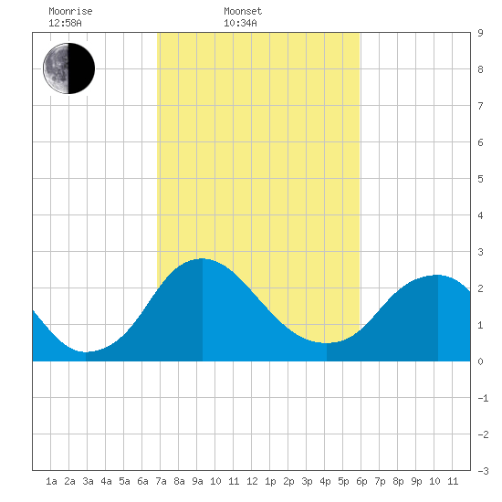 Meadowville tide chart for Thursday, February 20, 2025