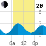 Meadowville tide chart for Thursday, February 20, 2025