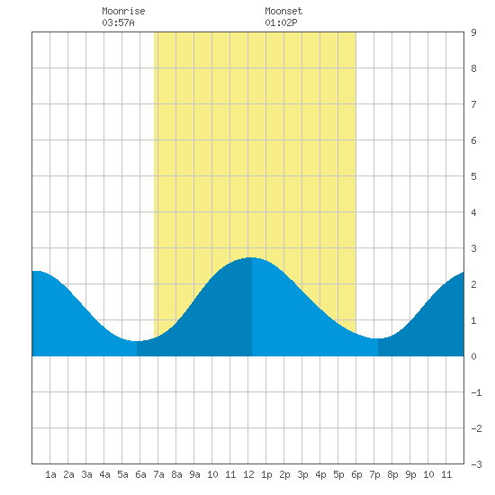Meadowville tide chart for Sunday, February 23, 2025