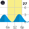 Meadowville tide chart for Thursday, February 27, 2025