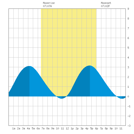 Meadowville tide chart for Friday, February 28, 2025