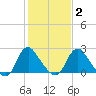 Meadowville tide chart for Sunday, February 2, 2025