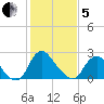Meadowville tide chart for Wednesday, February 5, 2025