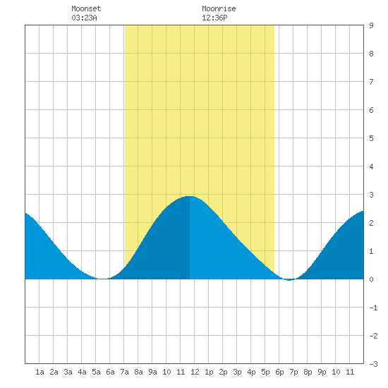 Meadowville tide chart for Friday, February 7, 2025