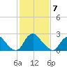 Meadowville tide chart for Friday, February 7, 2025