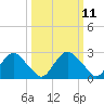 Meadowville tide chart for Tuesday, March 11, 2025