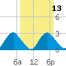 Meadowville tide chart for Thursday, March 13, 2025