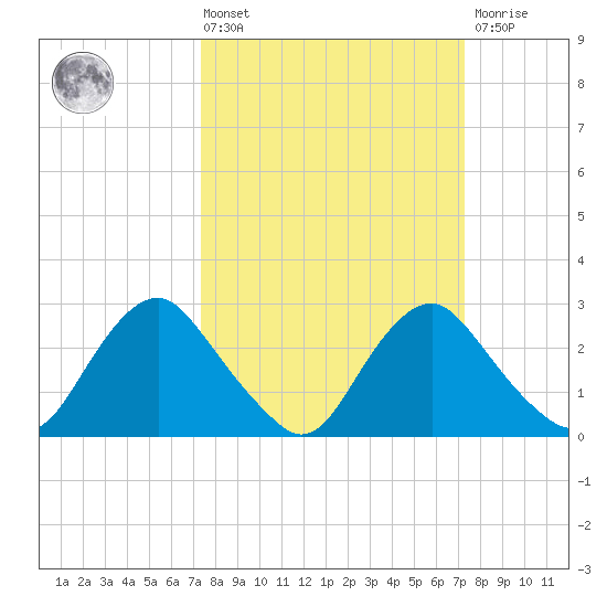 Meadowville tide chart for Friday, March 14, 2025