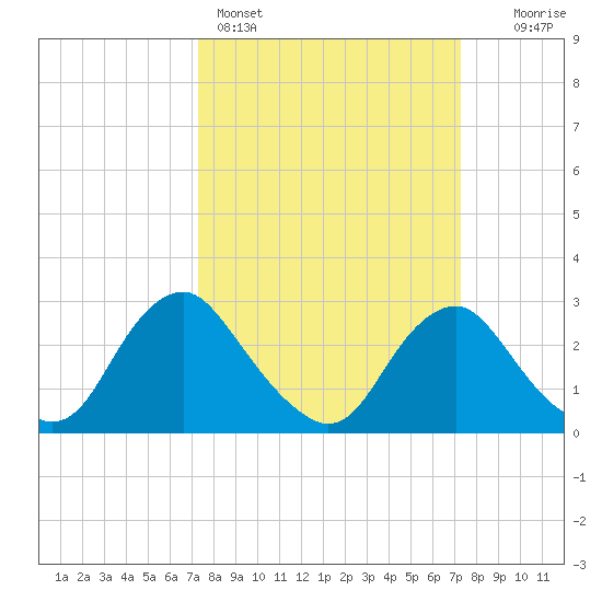 Meadowville tide chart for Sunday, March 16, 2025