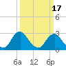 Meadowville tide chart for Monday, March 17, 2025