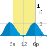 Meadowville tide chart for Saturday, March 1, 2025