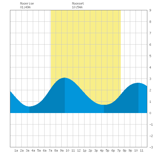 Meadowville tide chart for Friday, March 21, 2025