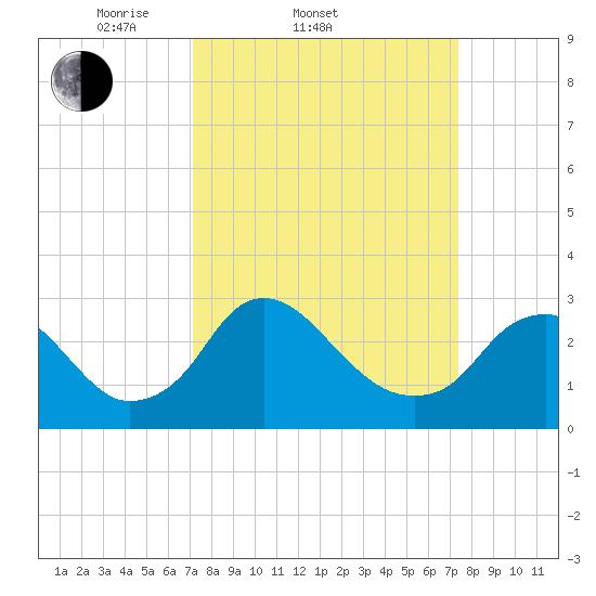 Meadowville tide chart for Saturday, March 22, 2025