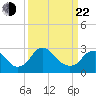 Meadowville tide chart for Saturday, March 22, 2025