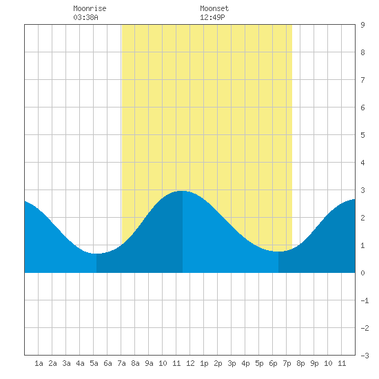 Meadowville tide chart for Sunday, March 23, 2025