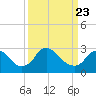 Meadowville tide chart for Sunday, March 23, 2025
