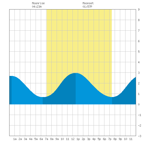 Meadowville tide chart for Monday, March 24, 2025