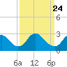 Meadowville tide chart for Monday, March 24, 2025