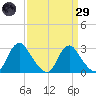 Meadowville tide chart for Saturday, March 29, 2025