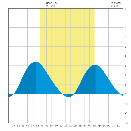 Meadowville tide chart for Sunday, March 2, 2025