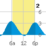 Meadowville tide chart for Sunday, March 2, 2025