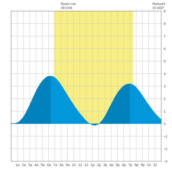 Meadowville tide chart for Monday, March 31, 2025
