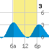Meadowville tide chart for Monday, March 3, 2025