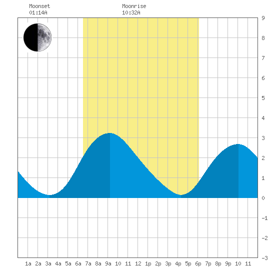 Meadowville tide chart for Thursday, March 6, 2025