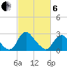 Meadowville tide chart for Thursday, March 6, 2025