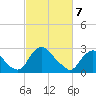 Meadowville tide chart for Friday, March 7, 2025
