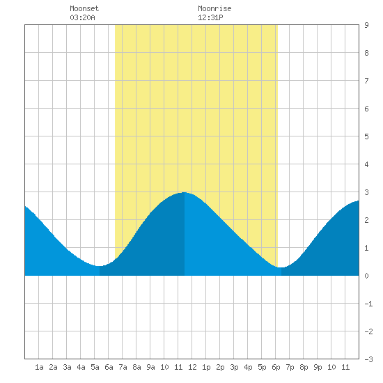 Meadowville tide chart for Saturday, March 8, 2025