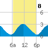 Meadowville tide chart for Saturday, March 8, 2025