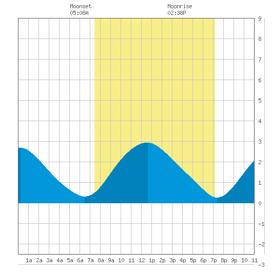 Meadowville tide chart for Sunday, March 9, 2025