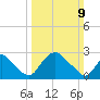 Meadowville tide chart for Sunday, March 9, 2025
