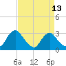 Meadowville tide chart for Sunday, April 13, 2025