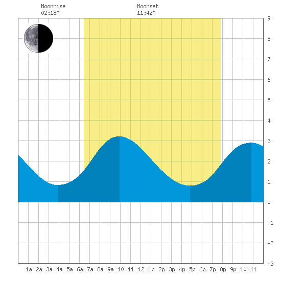 Meadowville tide chart for Sunday, April 20, 2025