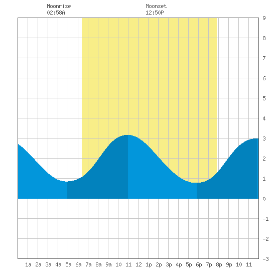 Meadowville tide chart for Monday, April 21, 2025