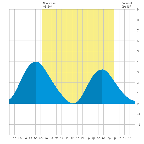 Meadowville tide chart for Monday, April 28, 2025