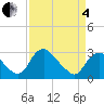 Meadowville tide chart for Friday, April 4, 2025