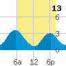 Meadowville tide chart for Tuesday, May 13, 2025