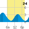 Meadowville tide chart for Saturday, May 24, 2025