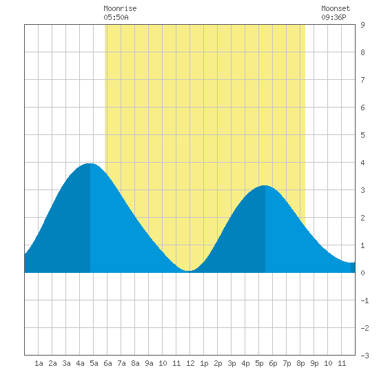 Meadowville tide chart for Tuesday, May 27, 2025