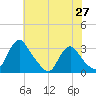 Meadowville tide chart for Tuesday, May 27, 2025