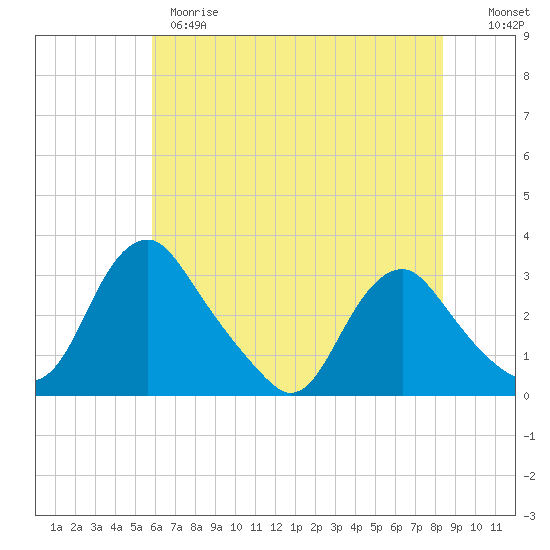 Meadowville tide chart for Wednesday, May 28, 2025