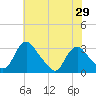 Meadowville tide chart for Thursday, May 29, 2025