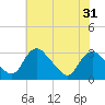 Meadowville tide chart for Saturday, May 31, 2025