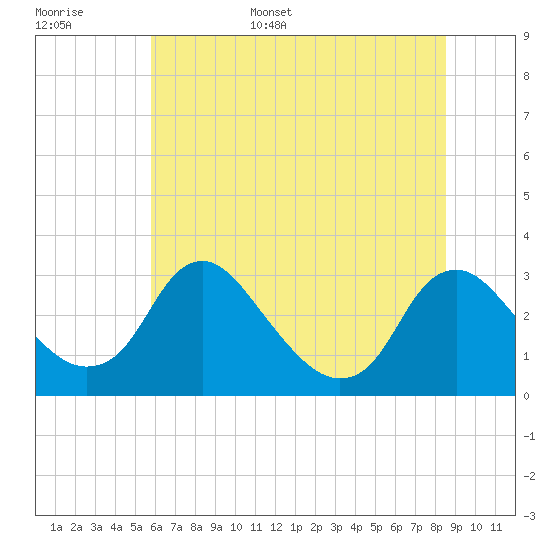Meadowville tide chart for Monday, June 16, 2025