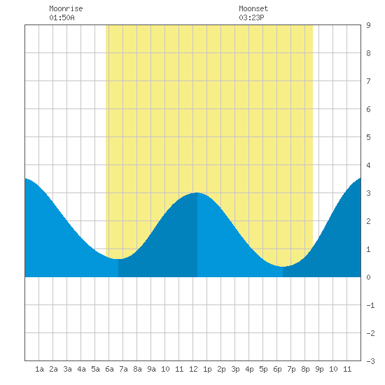 Meadowville tide chart for Friday, June 20, 2025