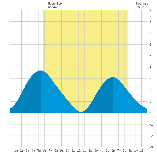 Meadowville tide chart for Thursday, June 26, 2025